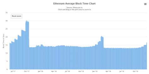 Ethereum Average Block Time Chart .